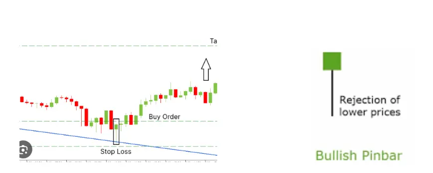 What is Pin Bar Candlestick Pattern? Types & Advantages | Angel One